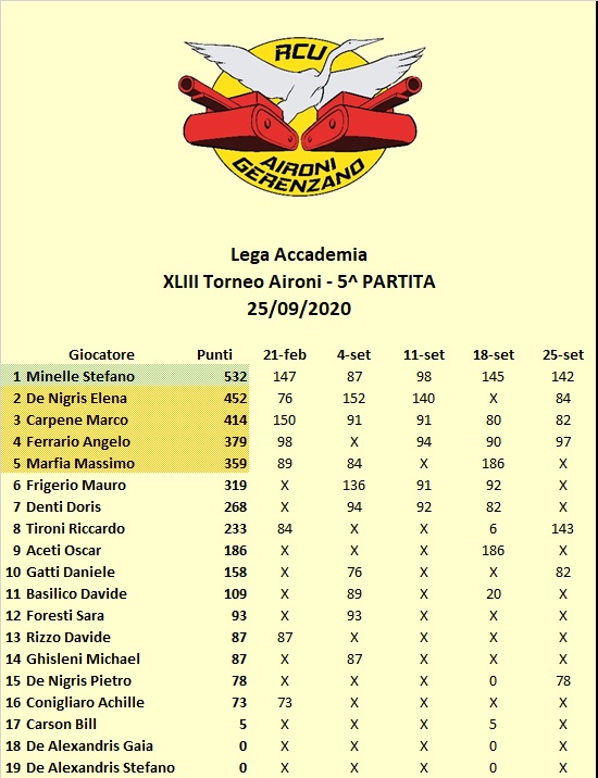 Nome:   43 - 5 classifica C.jpg
Visite:  74
Grandezza:  125.2 KB