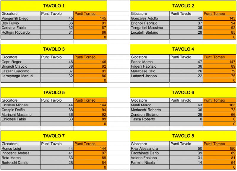 Nome:   Risiko_31Torneo - 1turno.jpg
Visite:  233
Grandezza:  101.0 KB