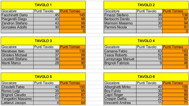 Nome:   Risiko_31Torneo - 3turno.jpg
Visite:  192
Grandezza:  82.7 KB