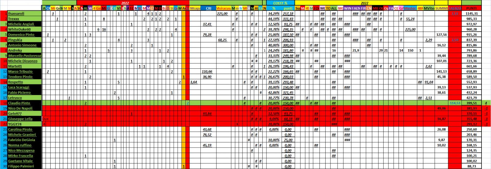 Nome:   PANZERrANKING2022_11_07_57.jpg
Visite:  228
Grandezza:  241.1 KB