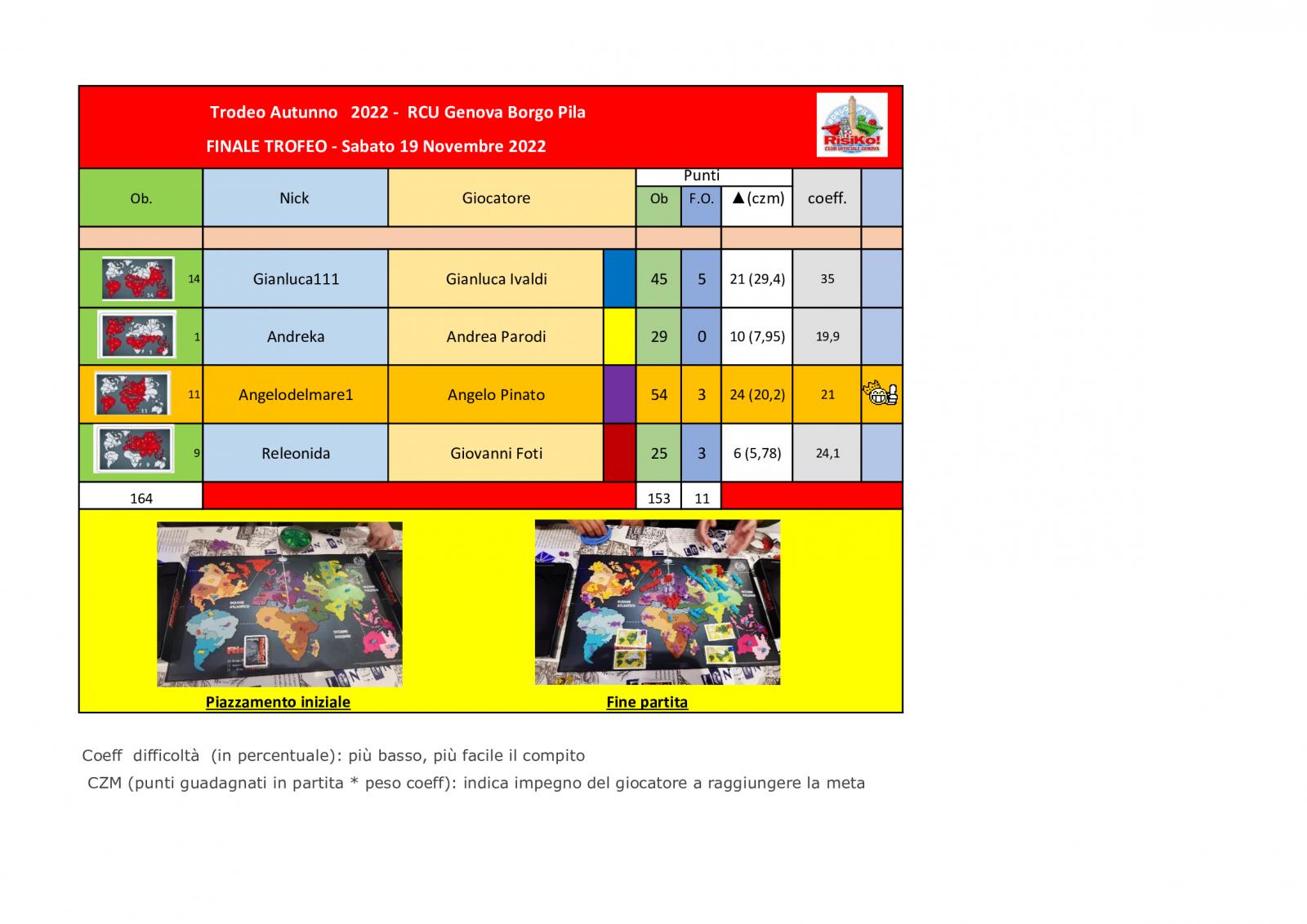 Nome:   Tavolo-Finale-Trofeo .jpg
Visite:  265
Grandezza:  154.1 KB