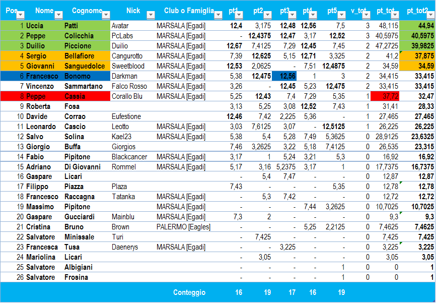 Nome:   Classifica con scarti.png
Visite:  327
Grandezza:  114.0 KB