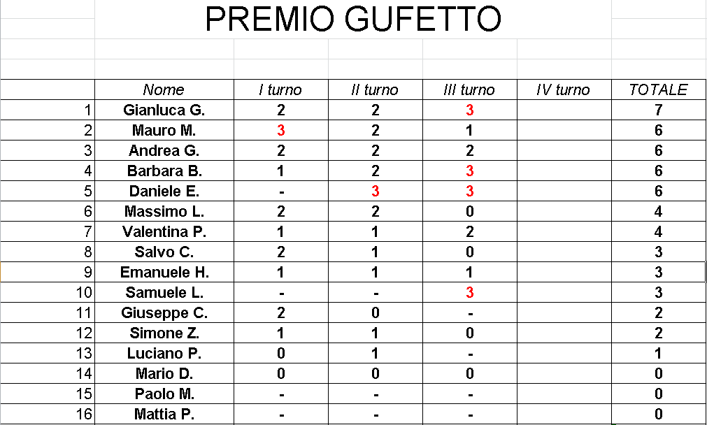 Nome:   RisikoGugetto_Gara3Torneo3_08032017.png
Visite:  217
Grandezza:  32.2 KB