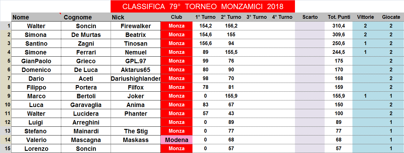 Nome:   classifica.png
Visite:  196
Grandezza:  48.6 KB