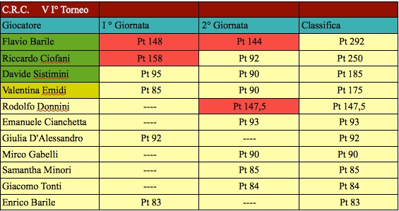 Nome:   seconda classifica again j.jpg
Visite:  134
Grandezza:  68.5 KB