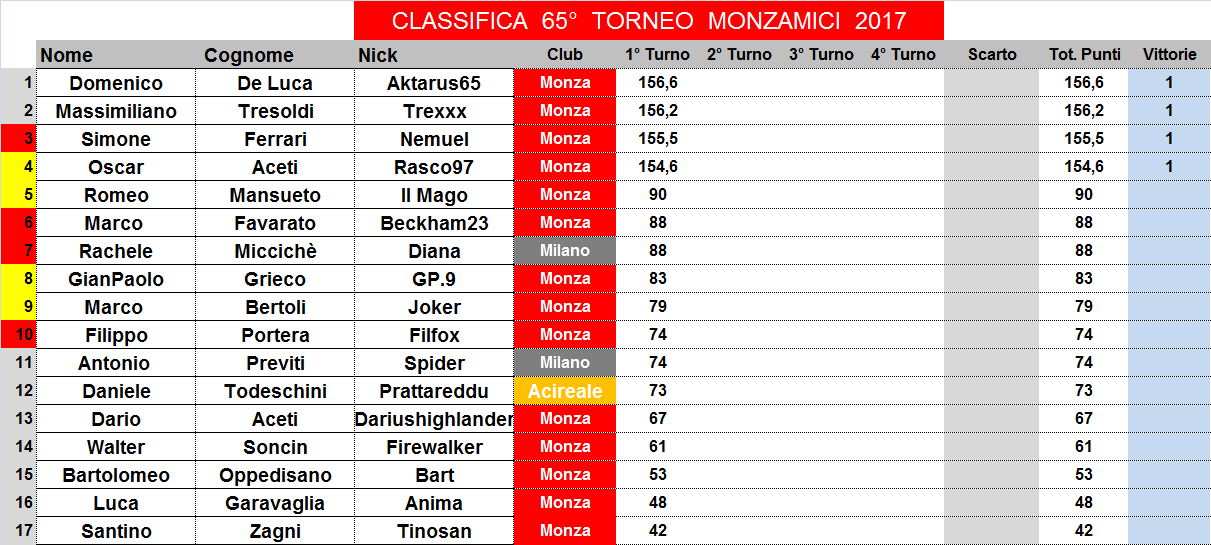 Nome:   classifica.png
Visite:  178
Grandezza:  48.2 KB