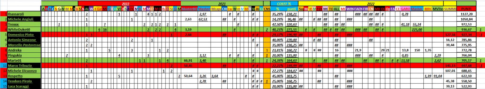 Nome:   PANZERrANKING2022_10_24_55.jpg
Visite:  313
Grandezza:  141.7 KB