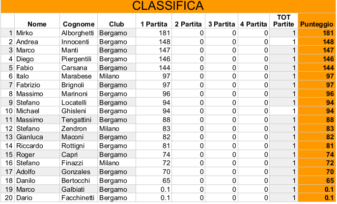 Nome:   Risiko_41Torneo - Classifica1Turno.jpeg
Visite:  256
Grandezza:  164.4 KB