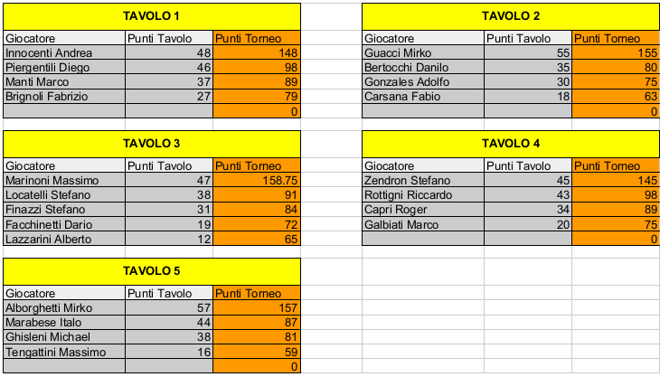 Nome:   Risiko_41Torneo - 2turno.jpeg
Visite:  224
Grandezza:  157.7 KB