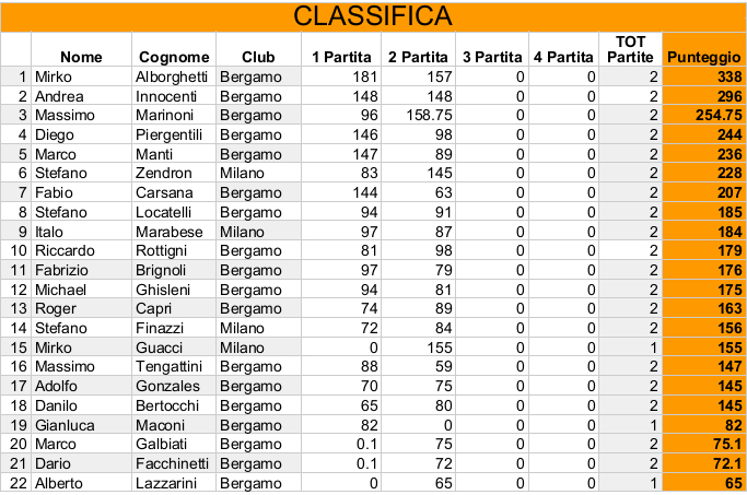 Nome:   Risiko_41Torneo - Classifica2Turno.jpeg
Visite:  245
Grandezza:  189.5 KB