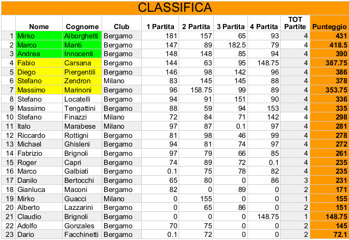 Nome:   Risiko_41Torneo - Classifica4Turno.jpeg
Visite:  194
Grandezza:  224.4 KB