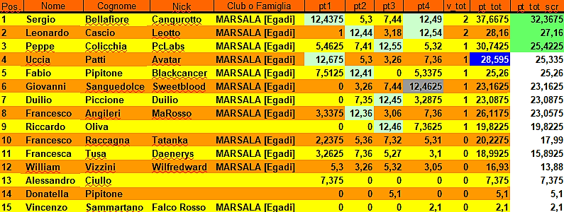 Nome:   Classifica con scarto.png
Visite:  272
Grandezza:  153.9 KB