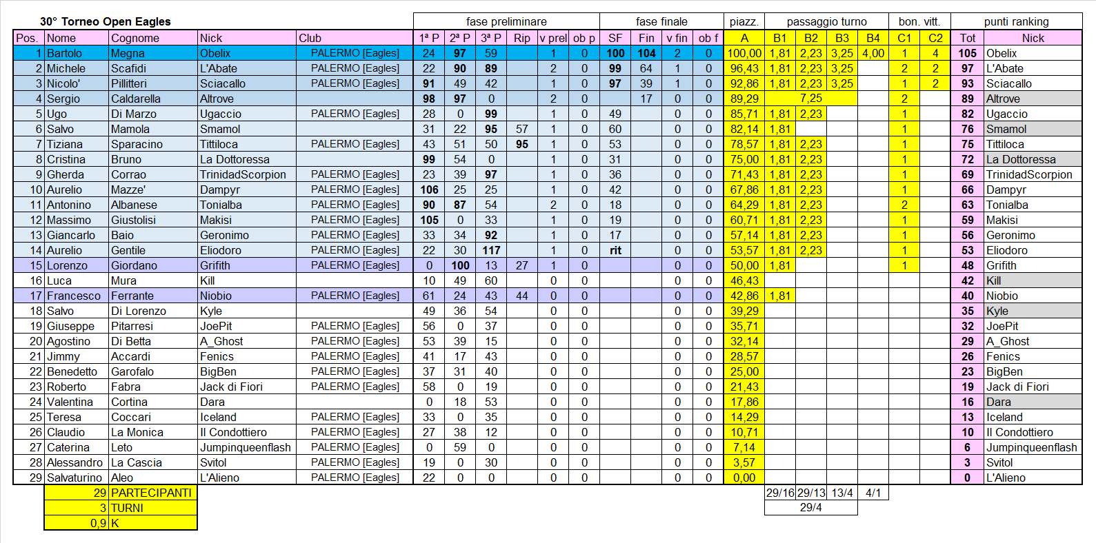 Nome:   Classifica finale.png
Visite:  342
Grandezza:  134.1 KB