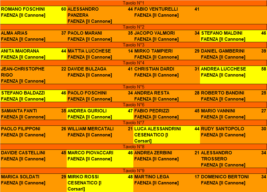 Nome:   RISULTATI VI TURNO XX CAMPIONATO ROMAGNOLO 2024.png
Visite:  50
Grandezza:  57.5 KB