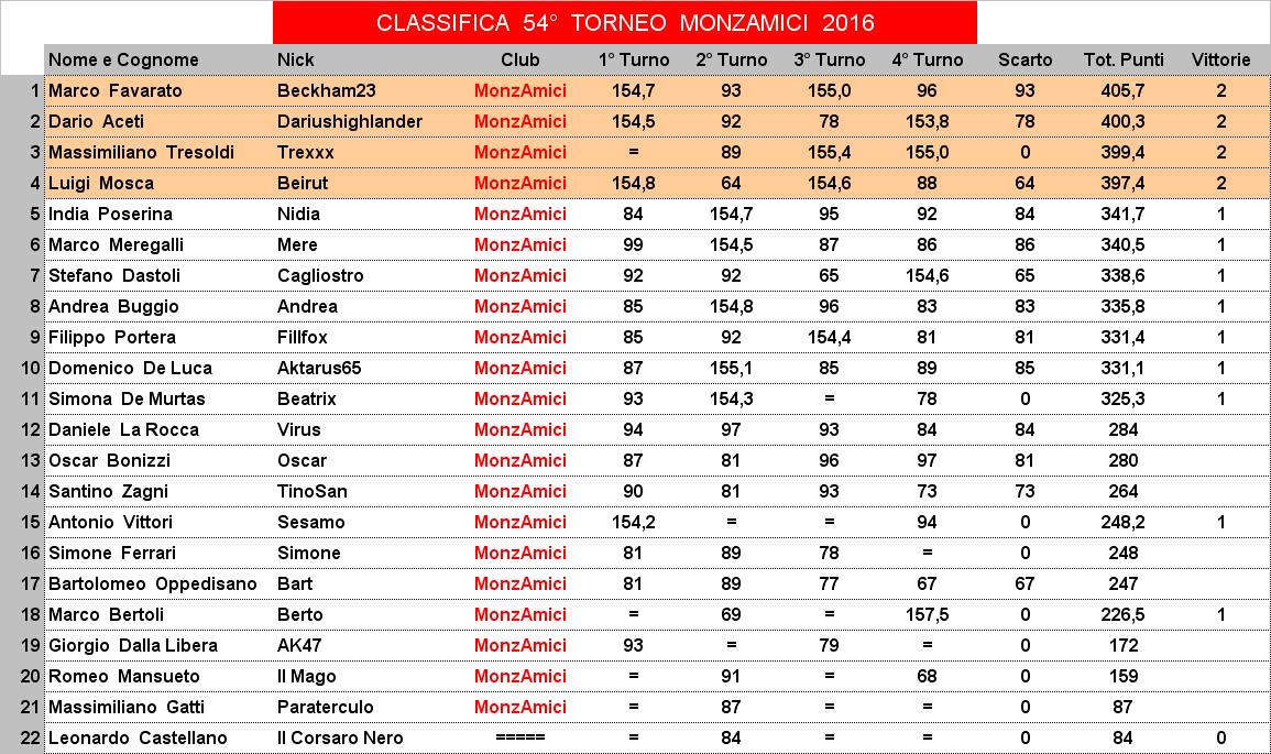 Nome:   classifica.jpg
Visite:  173
Grandezza:  179.5 KB