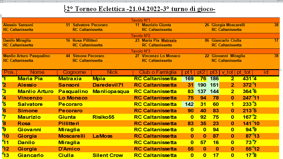 Nome:   Risultati e classifica 3° turno.png
Visite:  167
Grandezza:  61.5 KB