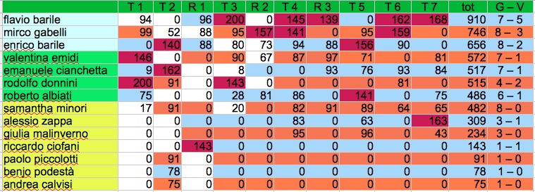 Nome:   classifica ultima j .jpg
Visite:  217
Grandezza:  128.4 KB