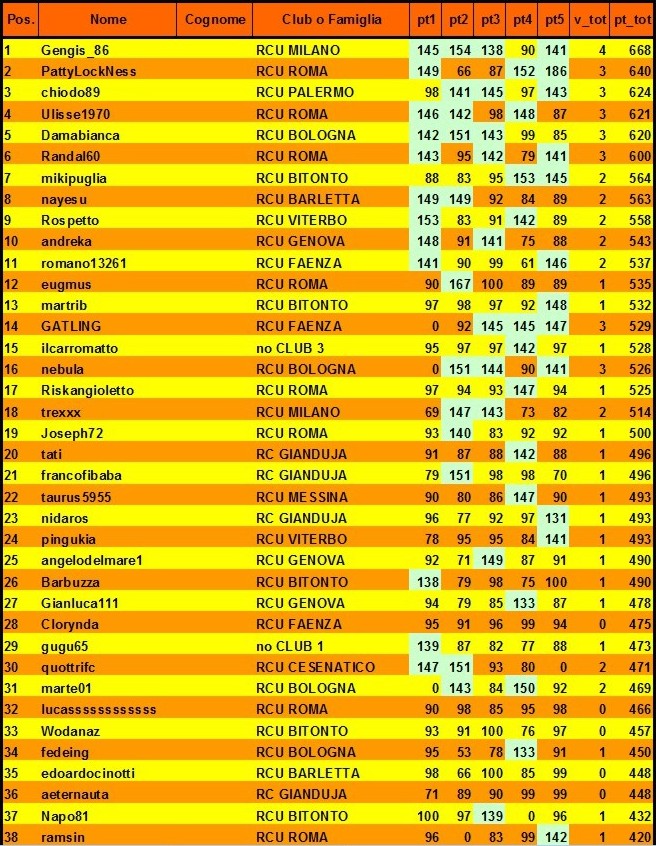 Nome:   classifica al 5° turno A.jpg
Visite:  136
Grandezza:  231.2 KB