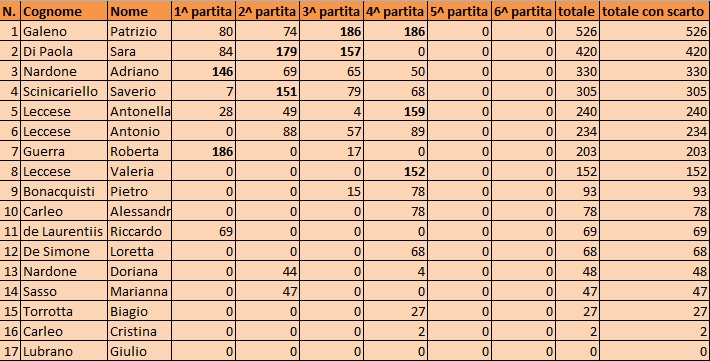 Nome:   classifica al 030814.jpg
Visite:  188
Grandezza:  127.0 KB