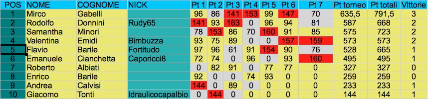 Nome:   classifica settima decimo j.jpg
Visite:  215
Grandezza:  108.3 KB