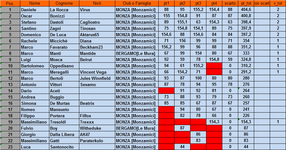 Nome:   classifica.png
Visite:  187
Grandezza:  56.6 KB