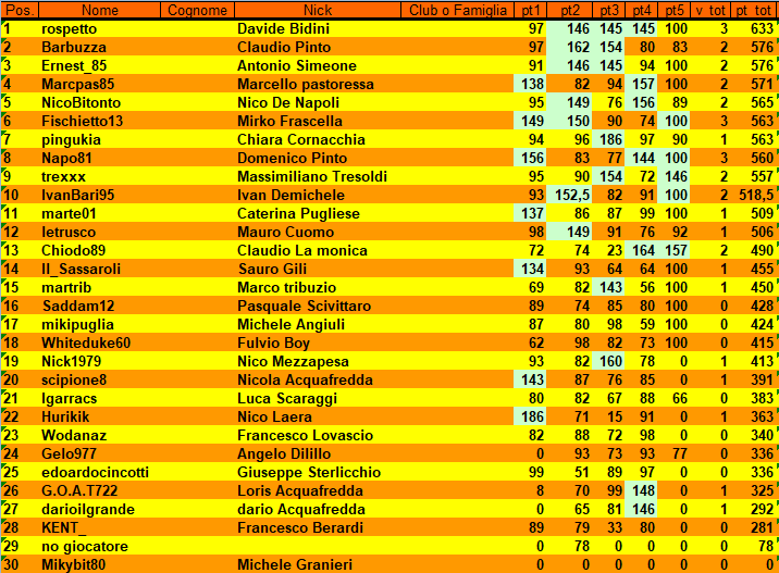 Nome:   CLASSIFICA_TURNO_5.png
Visite:  109
Grandezza:  67.2 KB