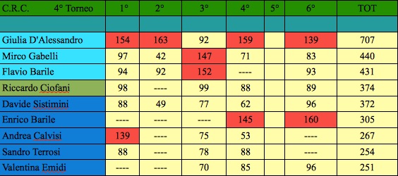 Nome:   classifica sesta j.jpg
Visite:  332
Grandezza:  61.7 KB