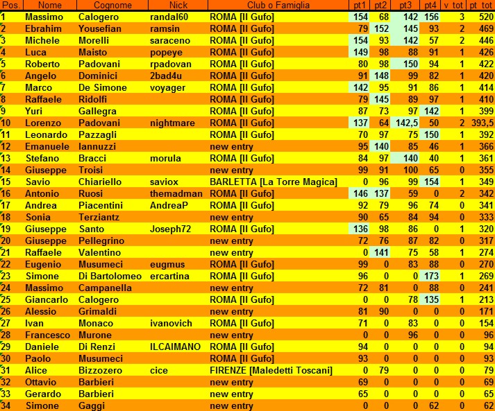 Nome:   classifica alla 4° giornata.jpg
Visite:  299
Grandezza:  218.6 KB