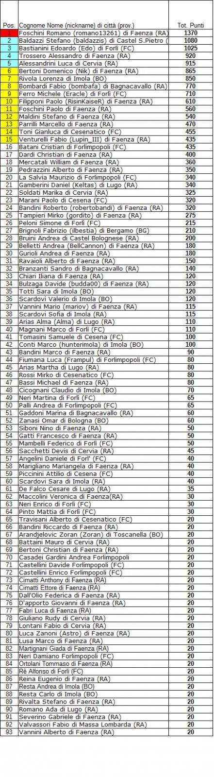 Nome:   Classifica Ranking Cannone 19-20 ridotta.jpg
Visite:  116
Grandezza:  219.0 KB