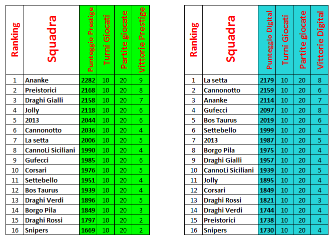 Nome:   Classifica pre-dig 10 turno.PNG
Visite:  194
Grandezza:  45.3 KB