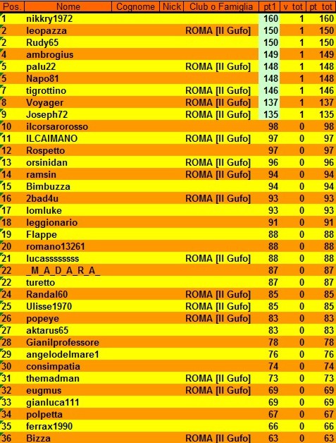 Nome:   classifica al 1° turno.jpg
Visite:  373
Grandezza:  127.6 KB