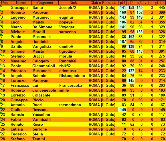 Nome:   XVII Campionato Classifica alla 3° giornata.PNG
Visite:  350
Grandezza:  47.7 KB