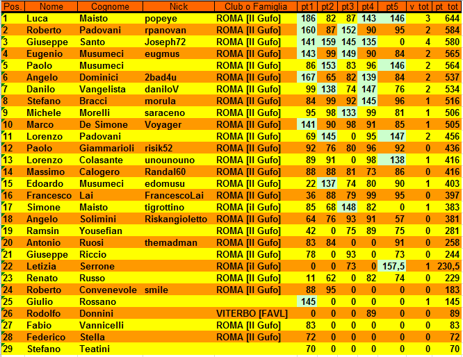 Nome:   XVII Campionato di Risiko Classifica al 5° Turno.PNG
Visite:  185
Grandezza:  55.7 KB