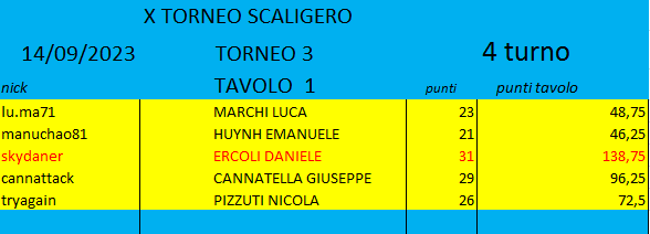 Nome:   TORNEO 3 4T.png
Visite:  65
Grandezza:  11.5 KB