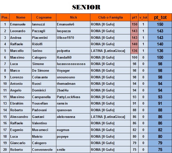 Nome:   class senior 1° giornata.jpg
Visite:  440
Grandezza:  153.3 KB