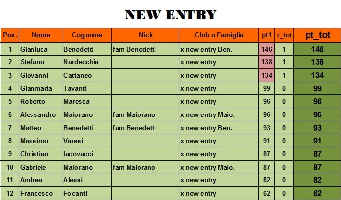 Nome:   class new entry 1° giornata.jpg
Visite:  437
Grandezza:  94.6 KB