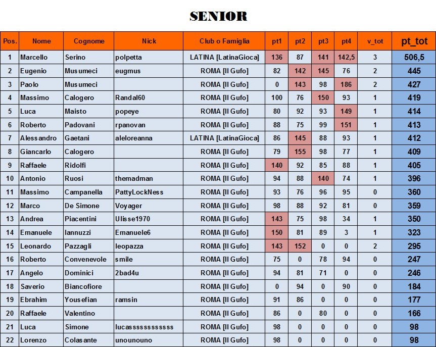 Nome:   classifica SENIOR al 4° turno.jpg
Visite:  238
Grandezza:  207.1 KB