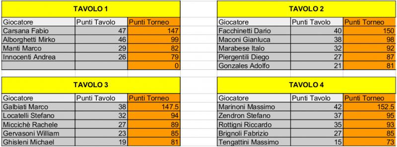 Nome:   Risiko_42Torneo - 2turno.jpg
Visite:  208
Grandezza:  56.1 KB