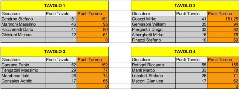 Nome:   Risiko_42Torneo - 3turno.jpg
Visite:  185
Grandezza:  55.3 KB