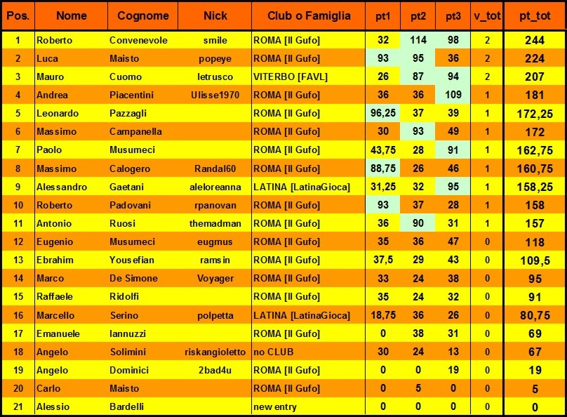 Nome:   classifica FINALE open.jpg
Visite:  186
Grandezza:  186.9 KB