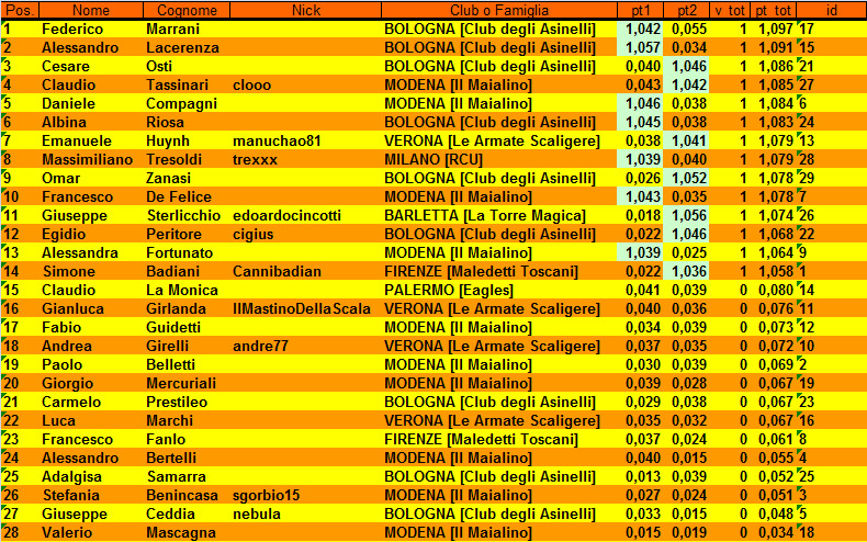 Nome:   CLASSIFICA_2T.jpg
Visite:  241
Grandezza:  405.8 KB