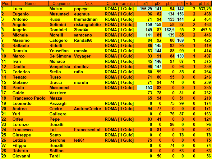 Nome:   XXIII Campionato Classifica al 4° Turno.PNG
Visite:  253
Grandezza:  54.4 KB