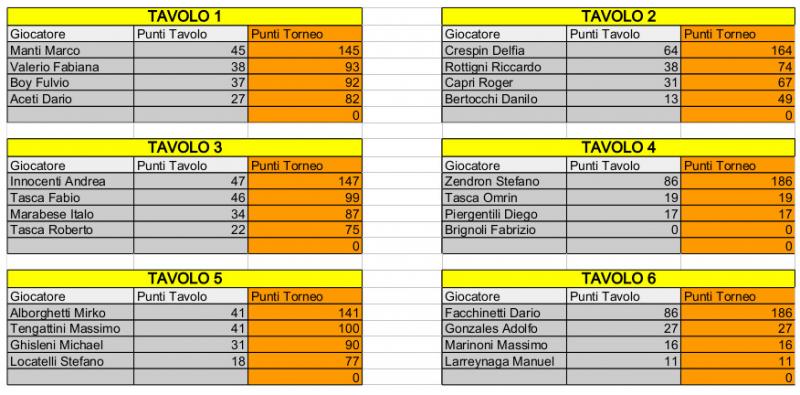 Nome:   Risiko_27Torneo - 1turno.jpg
Visite:  242
Grandezza:  73.9 KB