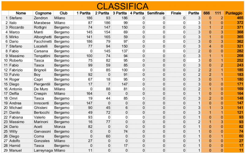 Nome:   Risiko_27Torneo - Classifica(3turno).jpg
Visite:  187
Grandezza:  90.0 KB