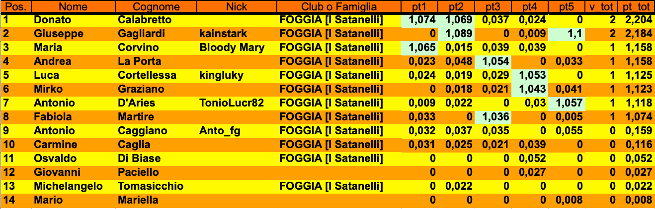 Nome:   Schermata 2021-12-22 alle 14.30.33.png
Visite:  126
Grandezza:  151.5 KB