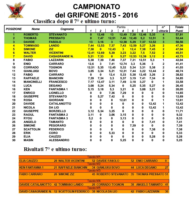 Nome:   ultimacampionato2016.jpg
Visite:  146
Grandezza:  255.5 KB