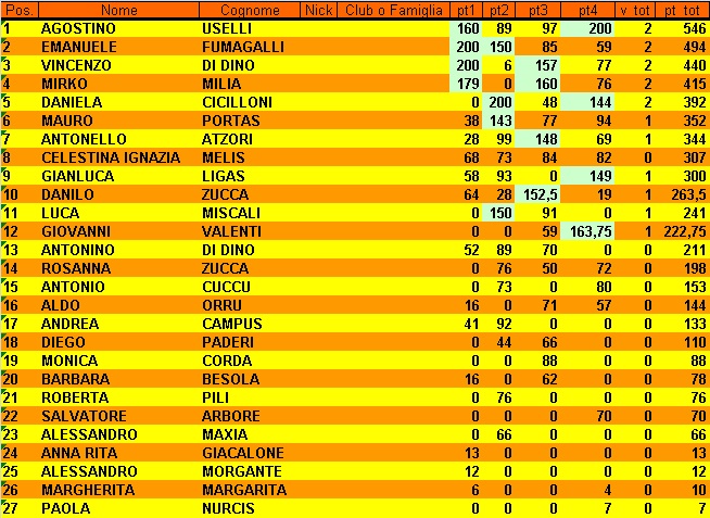 Nome:   Classifica 4° Giornata.jpg
Visite:  72
Grandezza:  175.9 KB