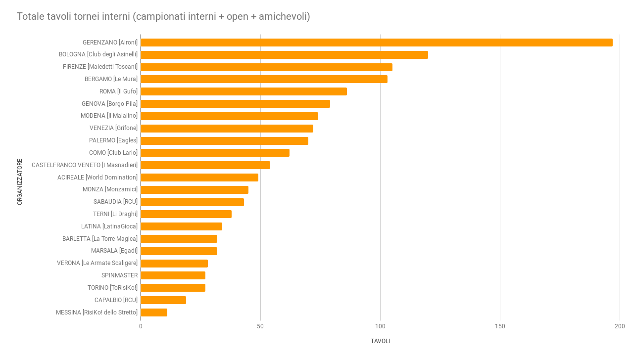 Nome:   totale_tornei_interni.png
Visite:  578
Grandezza:  48.9 KB