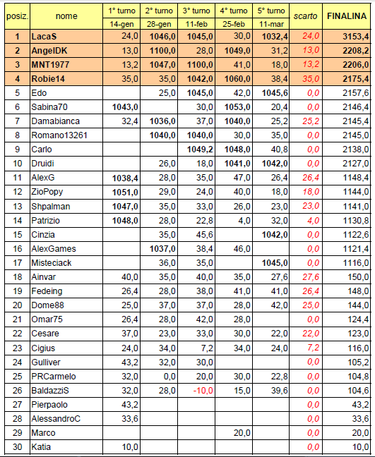 Nome:   20140311cla.PNG
Visite:  174
Grandezza:  68.6 KB