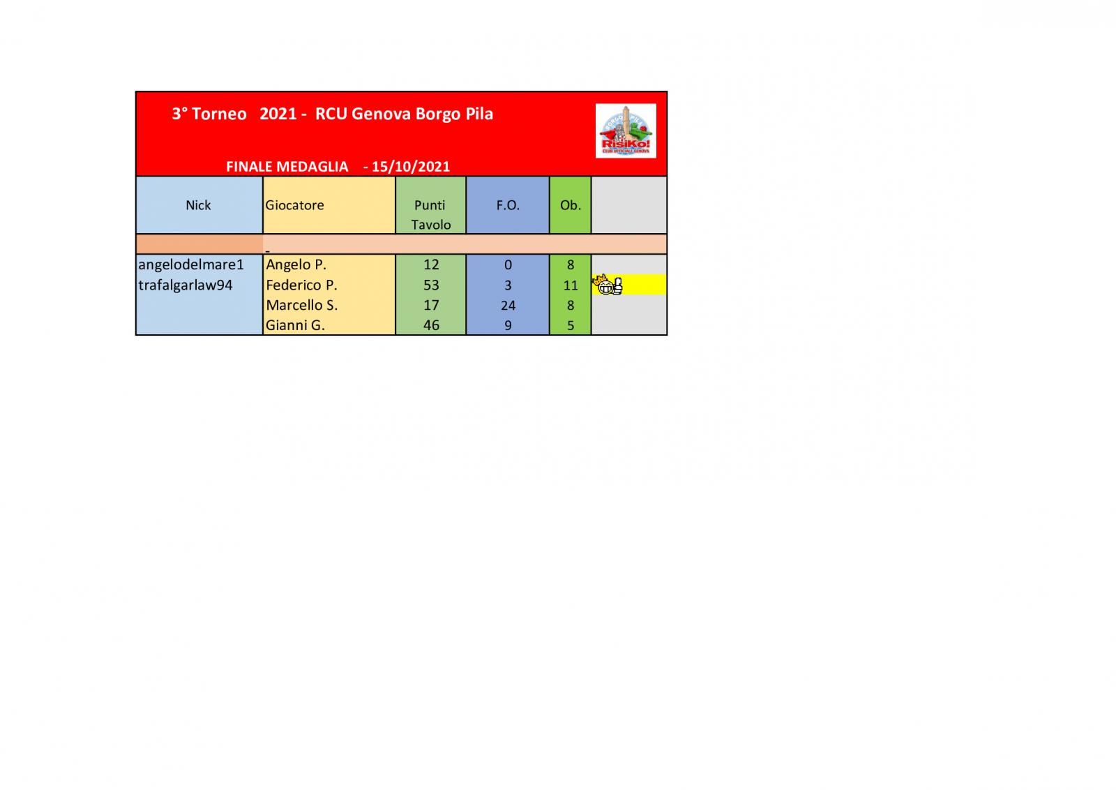 Nome:   tavolo-finale-medaglia.jpg
Visite:  142
Grandezza:  66.4 KB